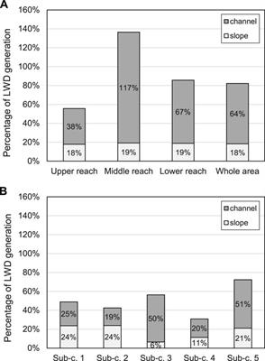 Generation and Subsequent Transport of Landslide-driven Large Woody Debris Induced by the 2018 Hokkaido Eastern Iburi Earthquake